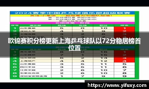 欧锦赛积分榜更新上海乒乓球队以72分稳居榜首位置
